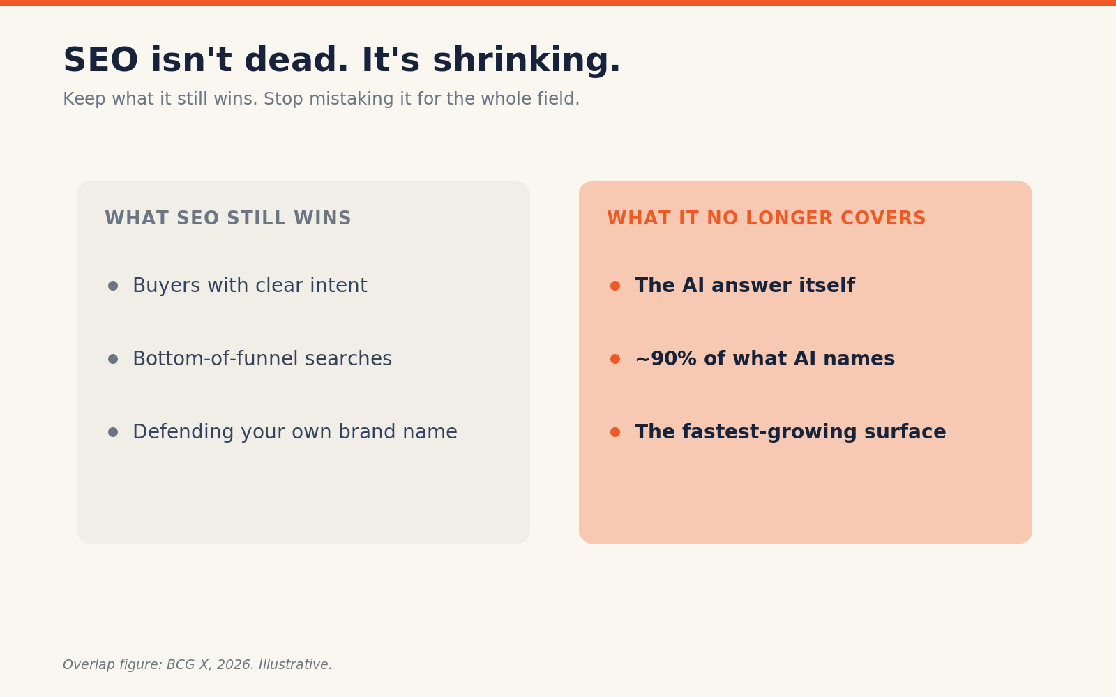Diagram: Is SEO dead, or just shrinking?